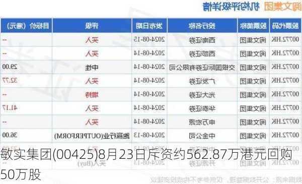 敏实集团(00425)8月23日斥资约562.87万港元回购50万股