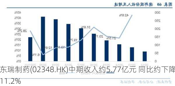 东瑞制药(02348.HK)中期收入约5.77亿元 同比约下降11.2%