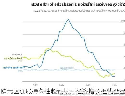 欧元区通胀持久性超预期，经济增长担忧凸显