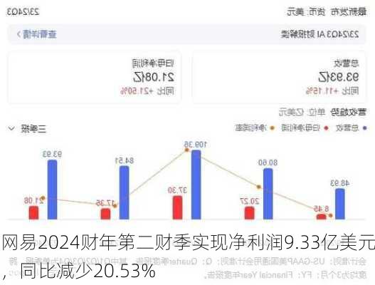 网易2024财年第二财季实现净利润9.33亿美元，同比减少20.53%