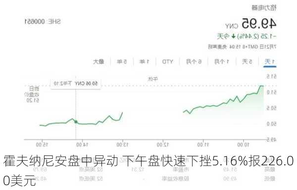 霍夫纳尼安盘中异动 下午盘快速下挫5.16%报226.00美元