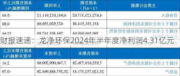 财报速递：龙净环保2024年半年度净利润4.31亿元