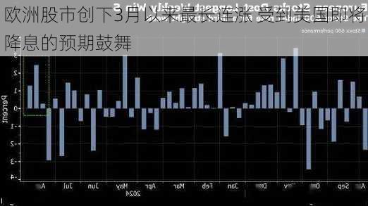 欧洲股市创下3月以来最长连涨 受到美国即将降息的预期鼓舞