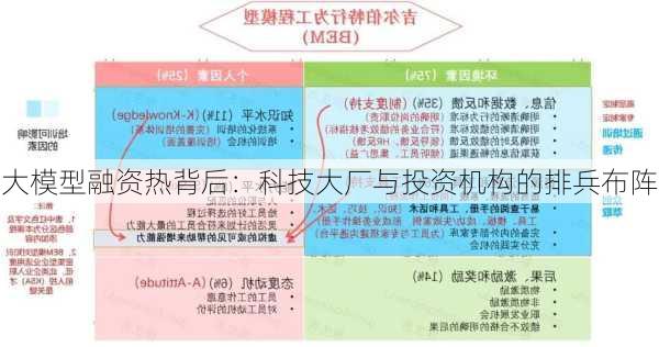 大模型融资热背后：科技大厂与投资机构的排兵布阵