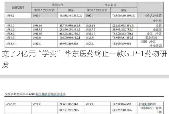 交了2亿元“学费” 华东医药终止一款GLP-1药物研发