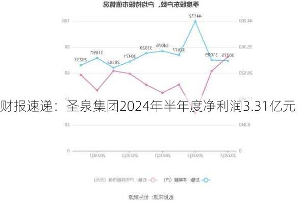 财报速递：圣泉集团2024年半年度净利润3.31亿元