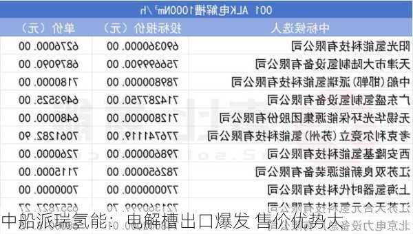 中船派瑞氢能：电解槽出口爆发 售价优势大