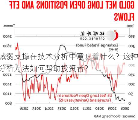 减弱支撑在技术分析中意味着什么？这种分析方法如何帮助投资者？