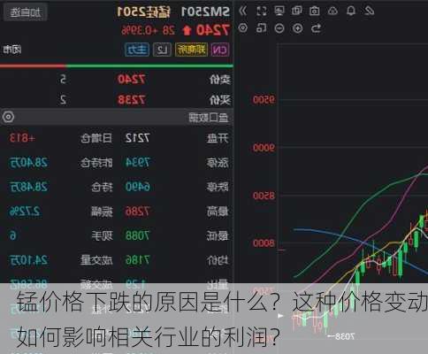 锰价格下跌的原因是什么？这种价格变动如何影响相关行业的利润？