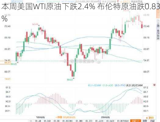 本周美国WTI原油下跌2.4% 布伦特原油跌0.83%