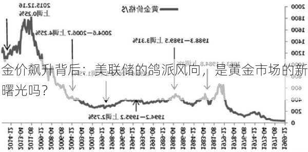 金价飙升背后：美联储的鸽派风向，是黄金市场的新曙光吗？