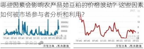 哪些因素会影响农产品如豆粕的价格波动？这些因素如何被市场参与者分析和利用？