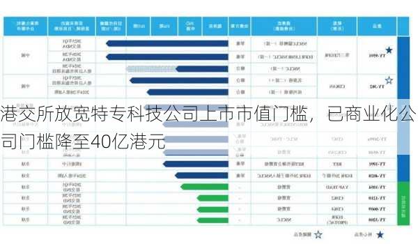 港交所放宽特专科技公司上市市值门槛，已商业化公司门槛降至40亿港元