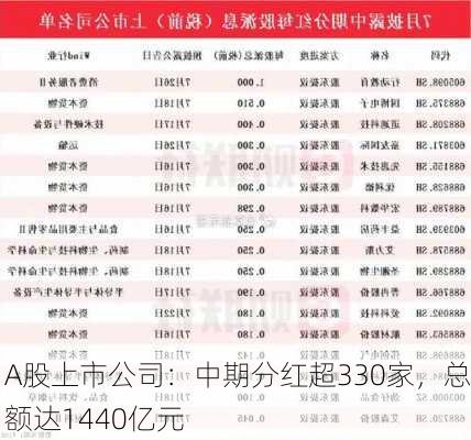 A股上市公司：中期分红超330家，总额达1440亿元