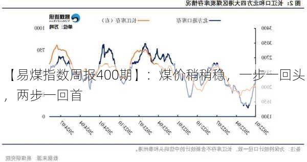 【易煤指数周报400期】：煤价稍稍稳，一步一回头，两步一回首