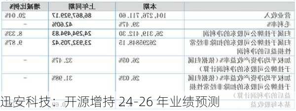 迅安科技：开源增持 24-26 年业绩预测