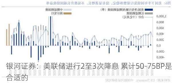 银河证券：美联储进行2至3次降息 累计50-75BP是合适的