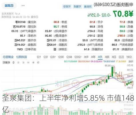 圣泉集团：上半年净利增5.85% 市值148亿