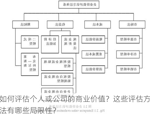 如何评估个人或公司的商业价值？这些评估方法有哪些局限性？