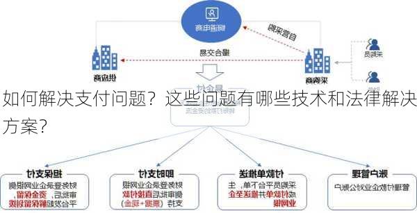 如何解决支付问题？这些问题有哪些技术和法律解决方案？