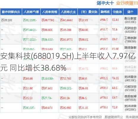 安集科技(688019.SH)上半年收入7.97亿元 同比增长38.68%