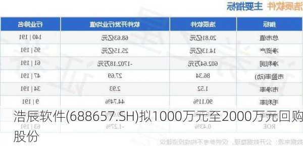 浩辰软件(688657.SH)拟1000万元至2000万元回购股份