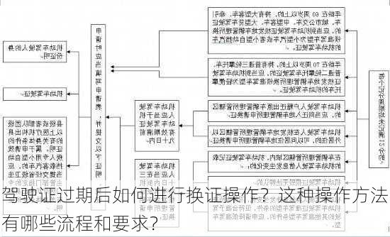 驾驶证过期后如何进行换证操作？这种操作方法有哪些流程和要求？