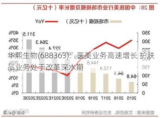 华熙生物(688363)：医美业务高速增长 护肤品业务处于改革深水期