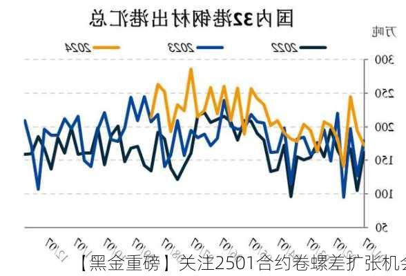 【黑金重磅】关注2501合约卷螺差扩张机会