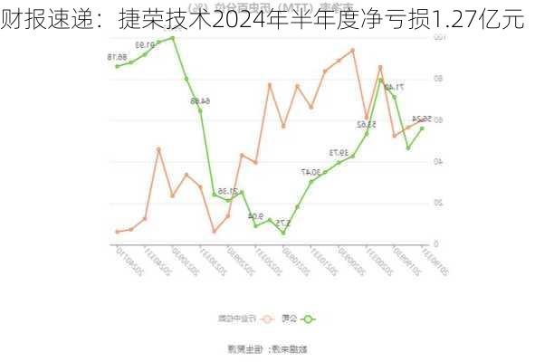 财报速递：捷荣技术2024年半年度净亏损1.27亿元