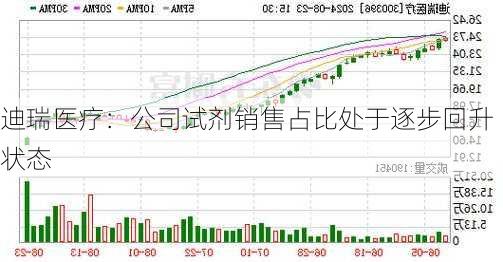 迪瑞医疗：公司试剂销售占比处于逐步回升状态