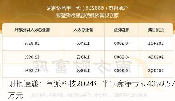 财报速递：气派科技2024年半年度净亏损4059.57万元