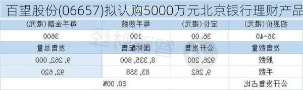 百望股份(06657)拟认购5000万元北京银行理财产品