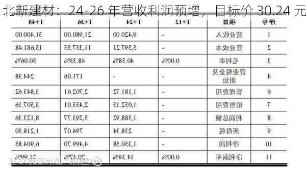 北新建材：24-26 年营收利润预增，目标价 30.24 元