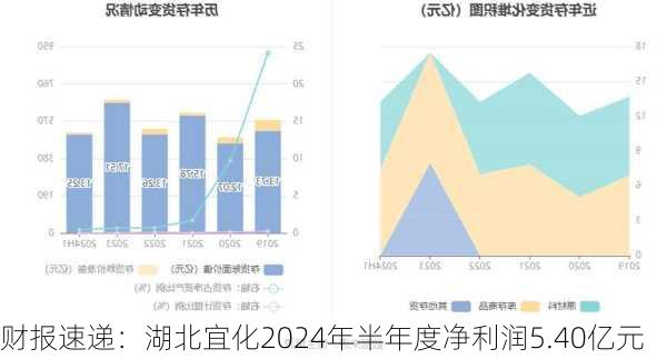 财报速递：湖北宜化2024年半年度净利润5.40亿元