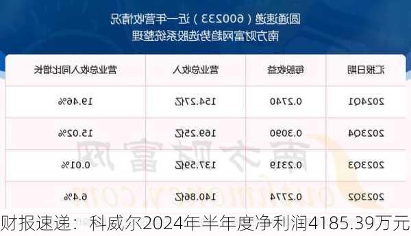 财报速递：科威尔2024年半年度净利润4185.39万元