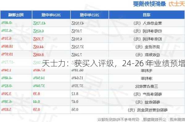 天士力：获买入评级，24-26 年业绩预增