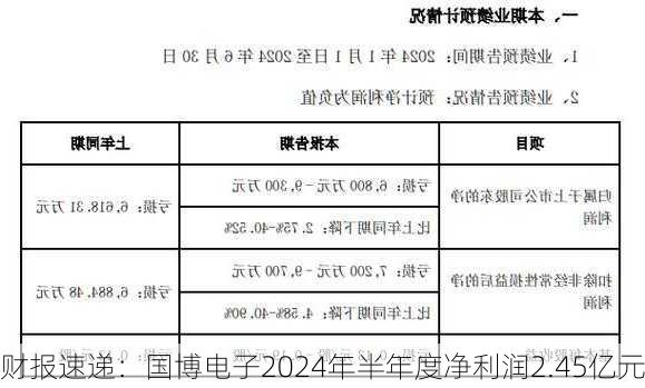 财报速递：国博电子2024年半年度净利润2.45亿元