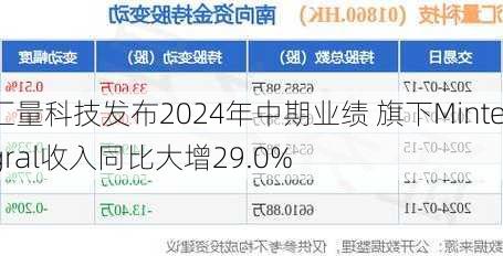 汇量科技发布2024年中期业绩 旗下Mintegral收入同比大增29.0%