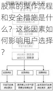 股票的操作流程和安全措施是什么？这些因素如何影响用户选择？