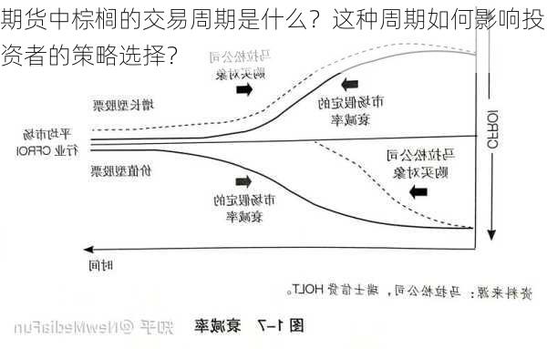 期货中棕榈的交易周期是什么？这种周期如何影响投资者的策略选择？