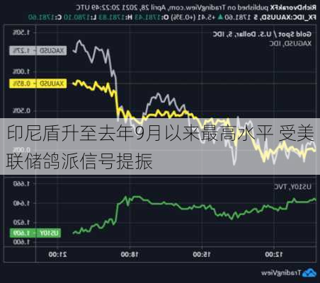 印尼盾升至去年9月以来最高水平 受美联储鸽派信号提振