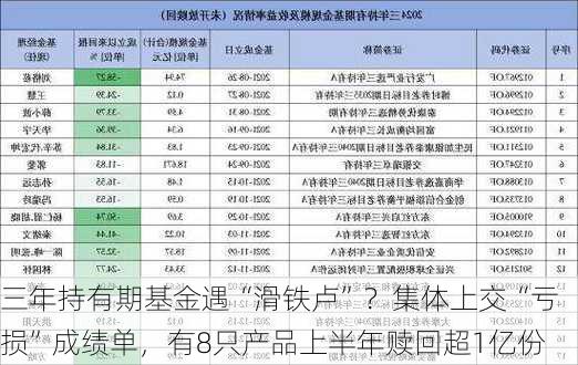 三年持有期基金遇“滑铁卢”？集体上交“亏损”成绩单，有8只产品上半年赎回超1亿份