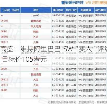 高盛：维持阿里巴巴-SW“买入”评级 目标价105港元