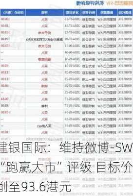 建银国际：维持微博-SW“跑赢大市”评级 目标价削至93.6港元