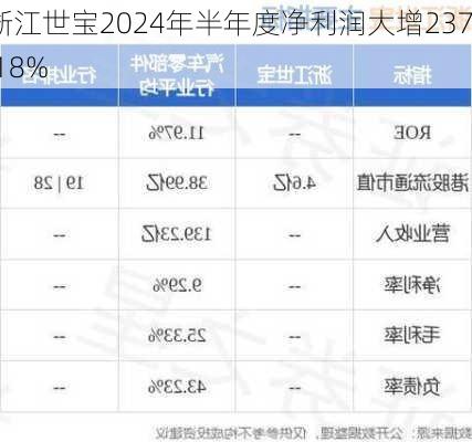 浙江世宝2024年半年度净利润大增237.18%