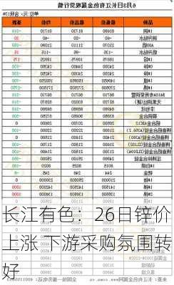 长江有色：26日锌价上涨 下游采购氛围转好