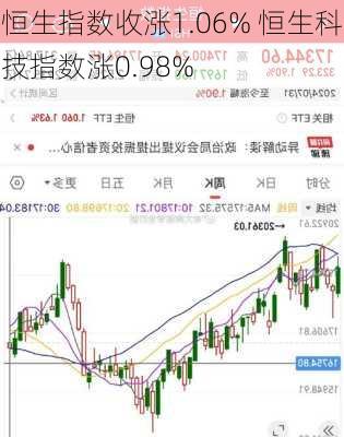 恒生指数收涨1.06% 恒生科技指数涨0.98%