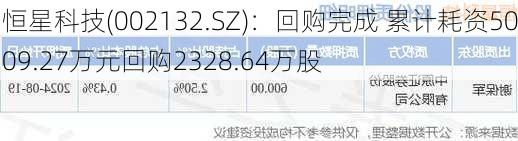 恒星科技(002132.SZ)：回购完成 累计耗资5009.27万元回购2328.64万股