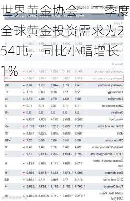 世界黄金协会：二季度全球黄金投资需求为254吨，同比小幅增长1%